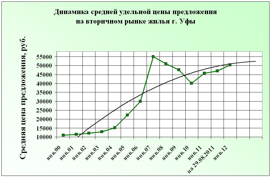 Долгосрочная динамика рынка вторичного жилья Уфы на конец 2011 года